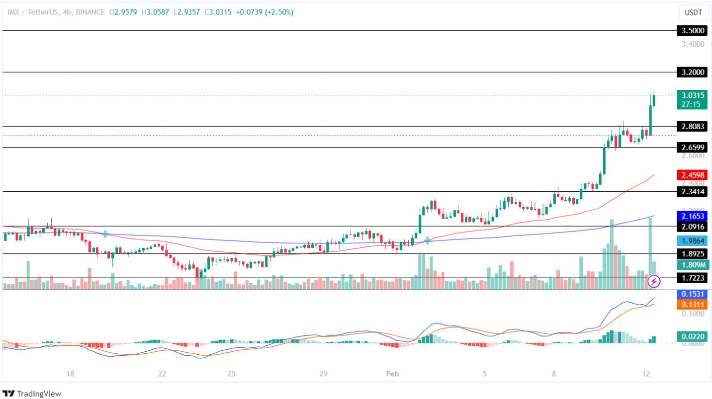 Immutable Price Analysis