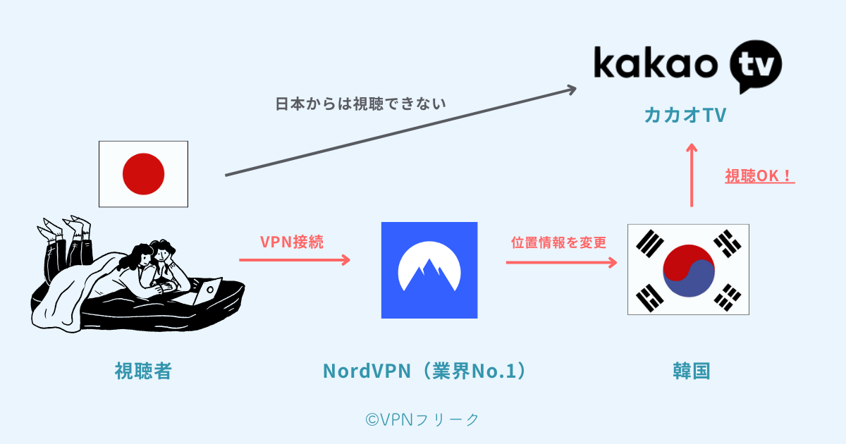 VPNで日本からKakaoTVを視聴できる仕組み