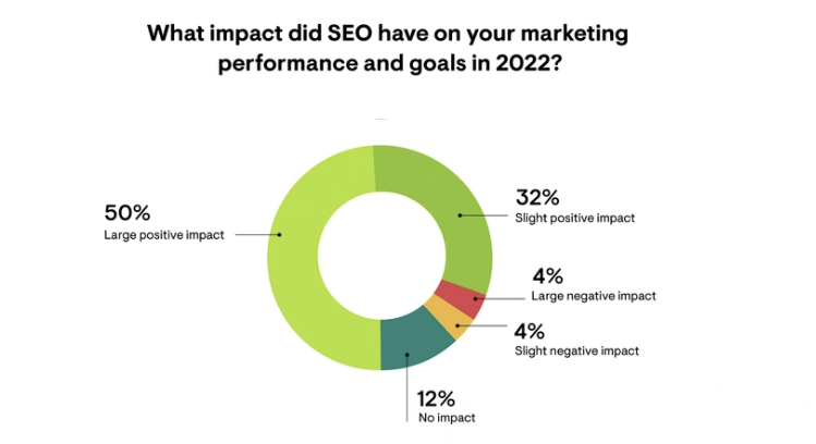 A chart showing how SEO influences marketing performance and goals SEO for e-commerce