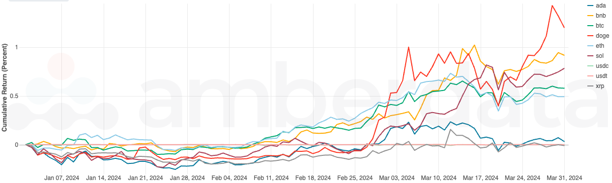 Amberdata API Cumulative returns for key tokens in Q1 2024. Cardono ADA, Binance BNB, Bitcoin BTC, Doge, Ethereum ETH, SOL solana, USDT, USDC, XRP