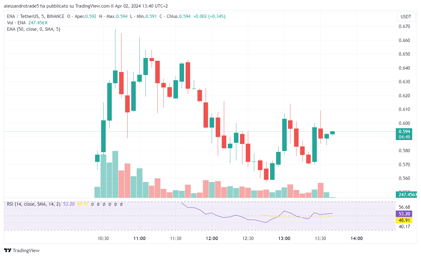 grafico prezzo token ena ethena protocol