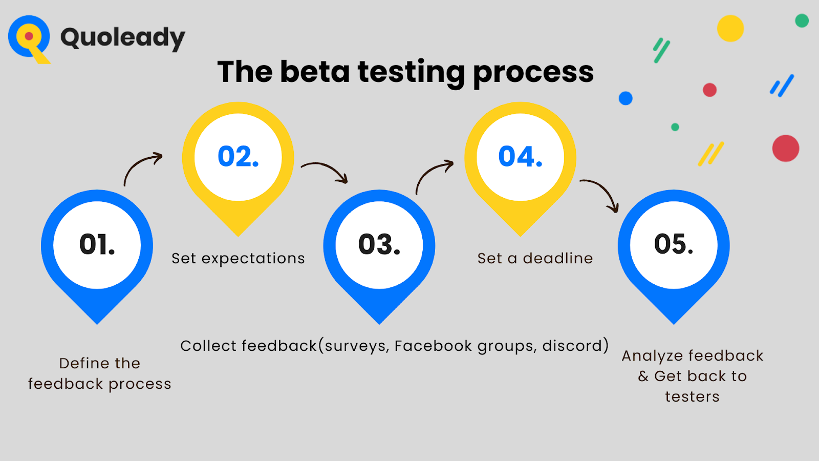 what does the beta testing process look like