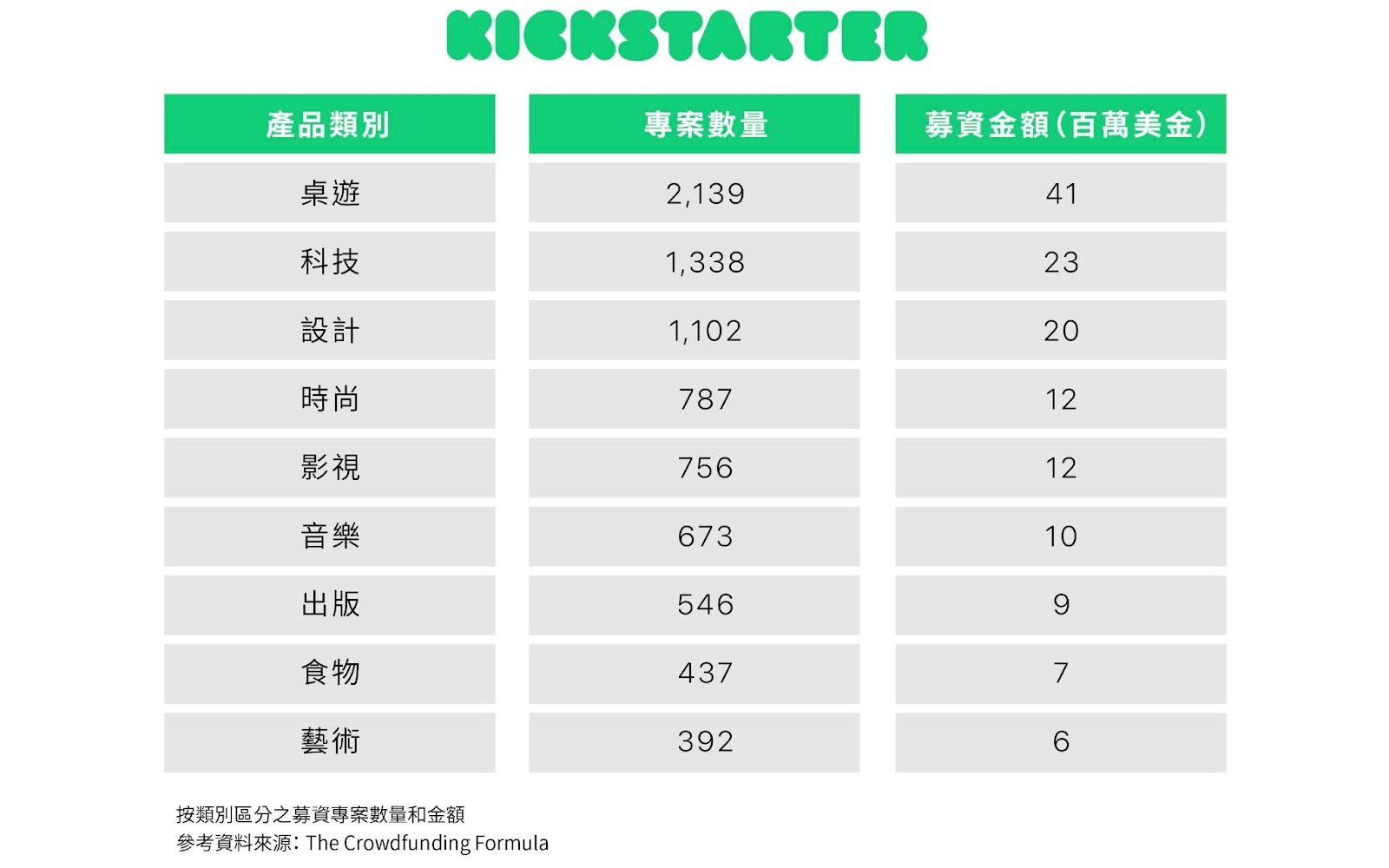 kickstarter 各產品類別專案數量和募資金額比較表