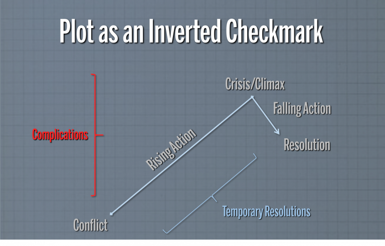 A line that makes an inverted check mark. Along the line are these words, "Conflict", "Rising Action", "Crisis/Climax", "Falling Action", "Resolution". This image adds "Complications" as a perpendicular line and "Temporary Resolutions" on a parallel line.