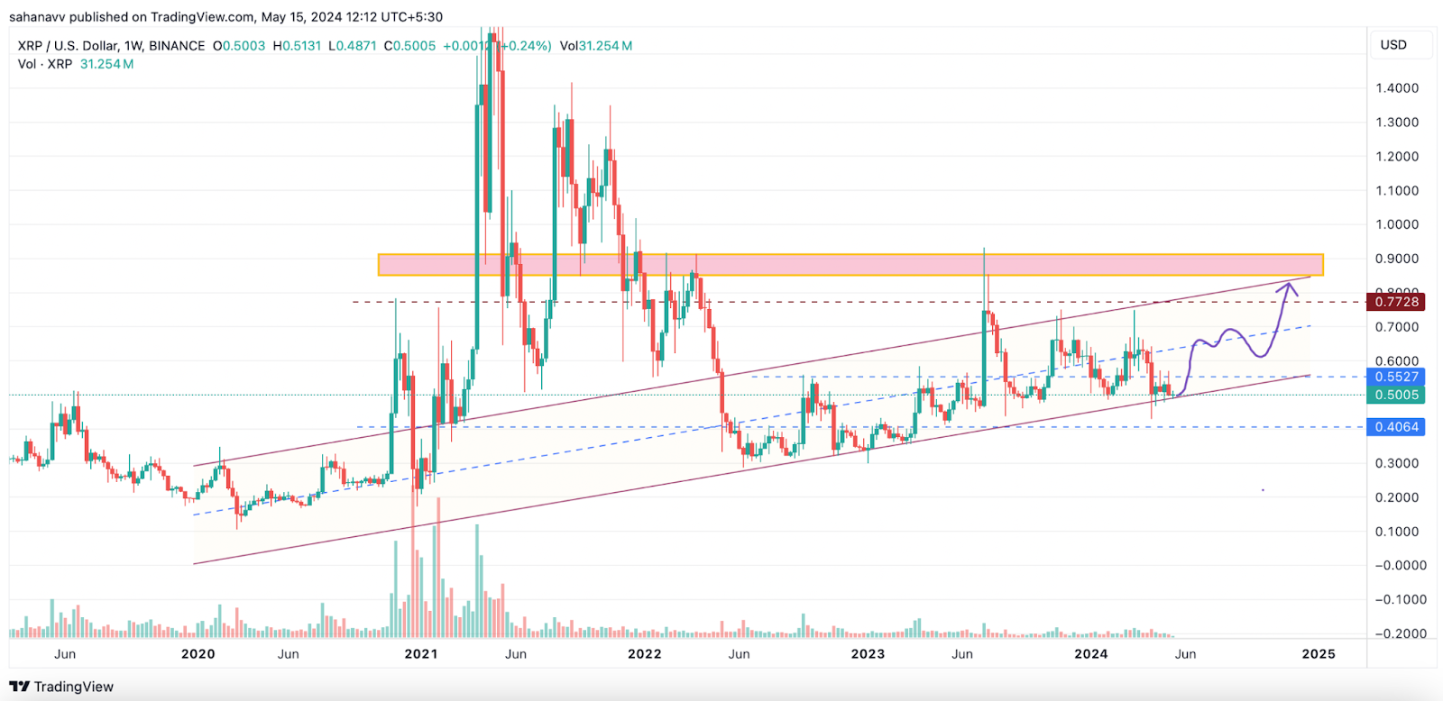 Análise de preço ondulado: aqui está o que você pode esperar do preço XRP nos próximos 6 meses