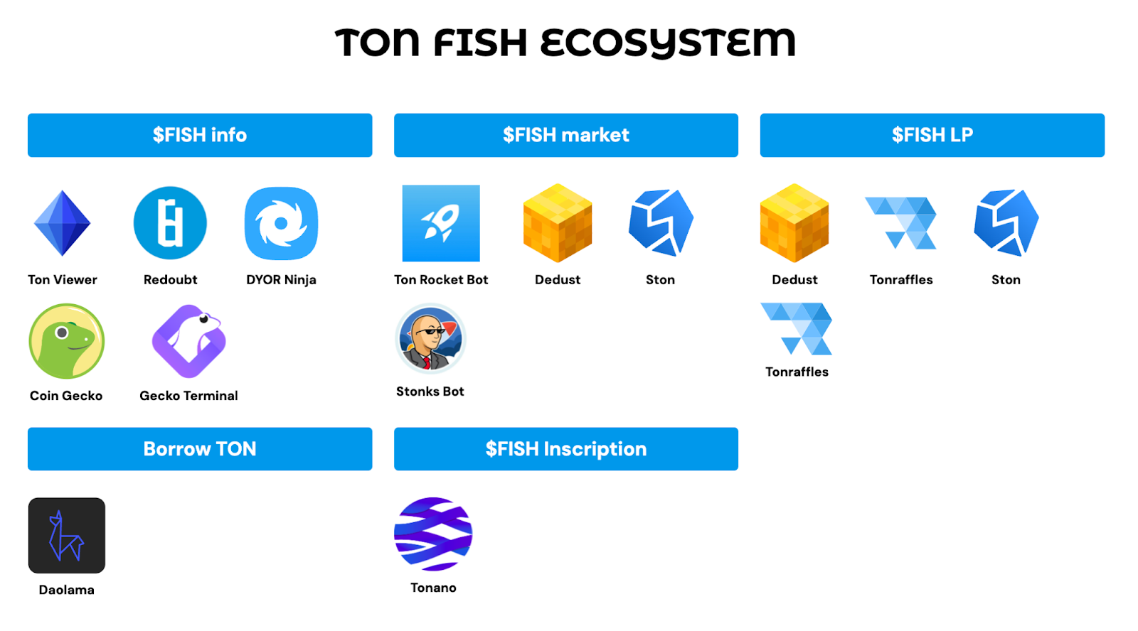 Bedah Kripto TONFISH ($FISH)