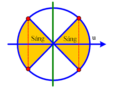 vòng tròn lượng giác trong dòng điện xoay chiều