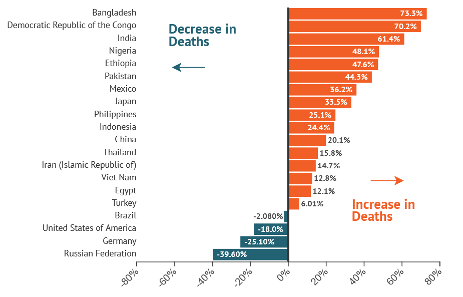 Percentage Change in Deaths Attributable to PM2.5, 2010 - 2019, Source: State of Global Air
