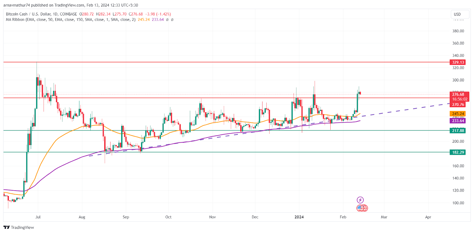 Bitcoin Cash Price Hints a Breakout; Is It Too Late to Buy BCH?
