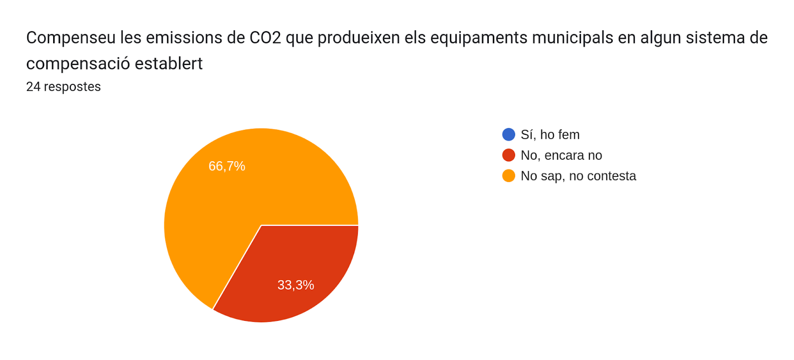 Gràfic de respostes de Formularis. Títol de la pregunta: Compenseu les emissions de CO2 que produeixen els equipaments municipals en algun sistema de compensació establert. Nombre de respostes: 24 respostes.