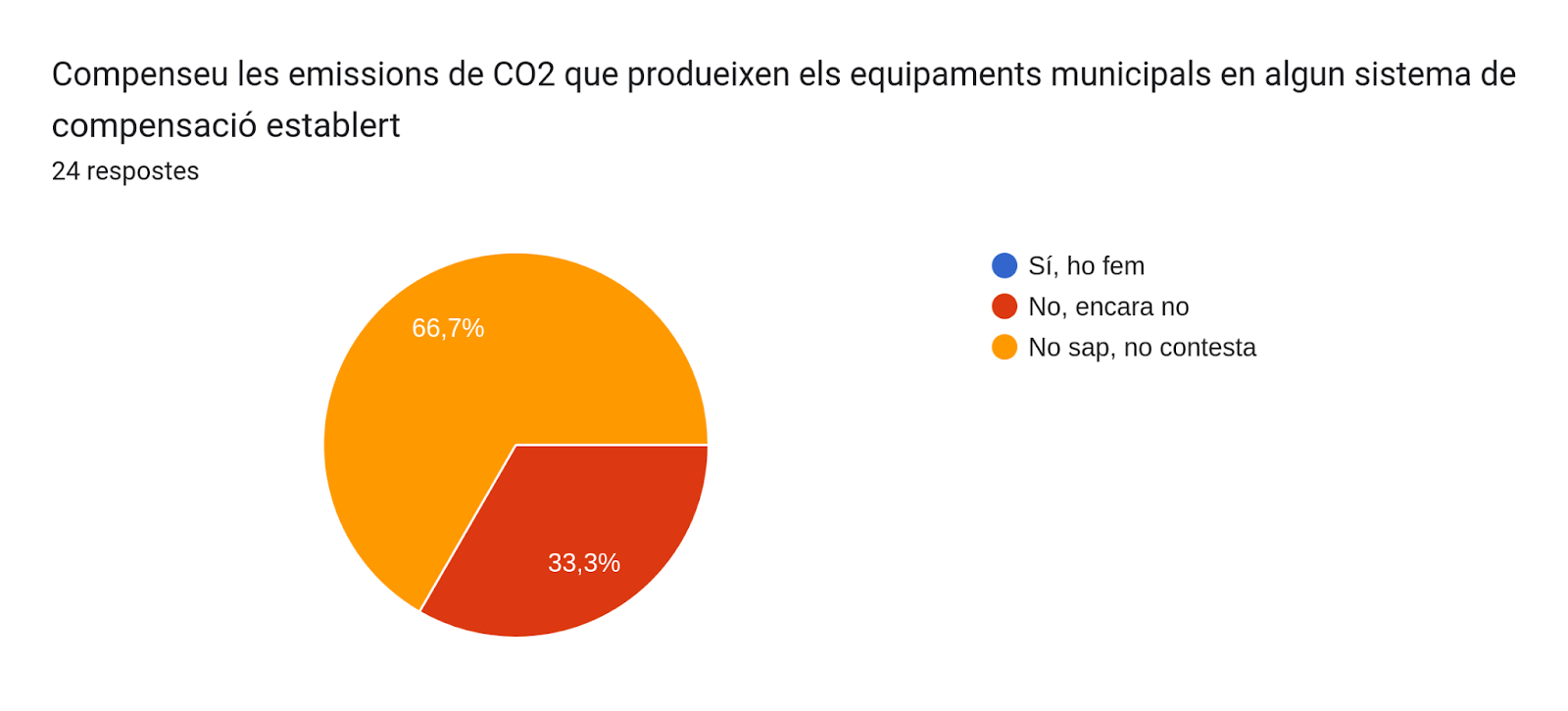 Gráfico de respuestas de Formularios. Título de la pregunta: Compense las emisiones de CO2 que producen los equipamientos municipales en algún sistema de compensación establecido. Número de respuestas: 24 respuestas.