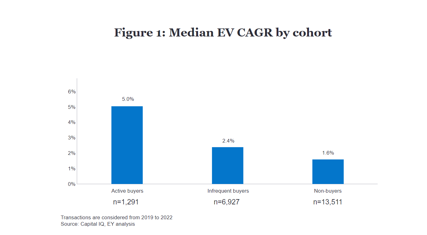 Median EV CAGR by cohort