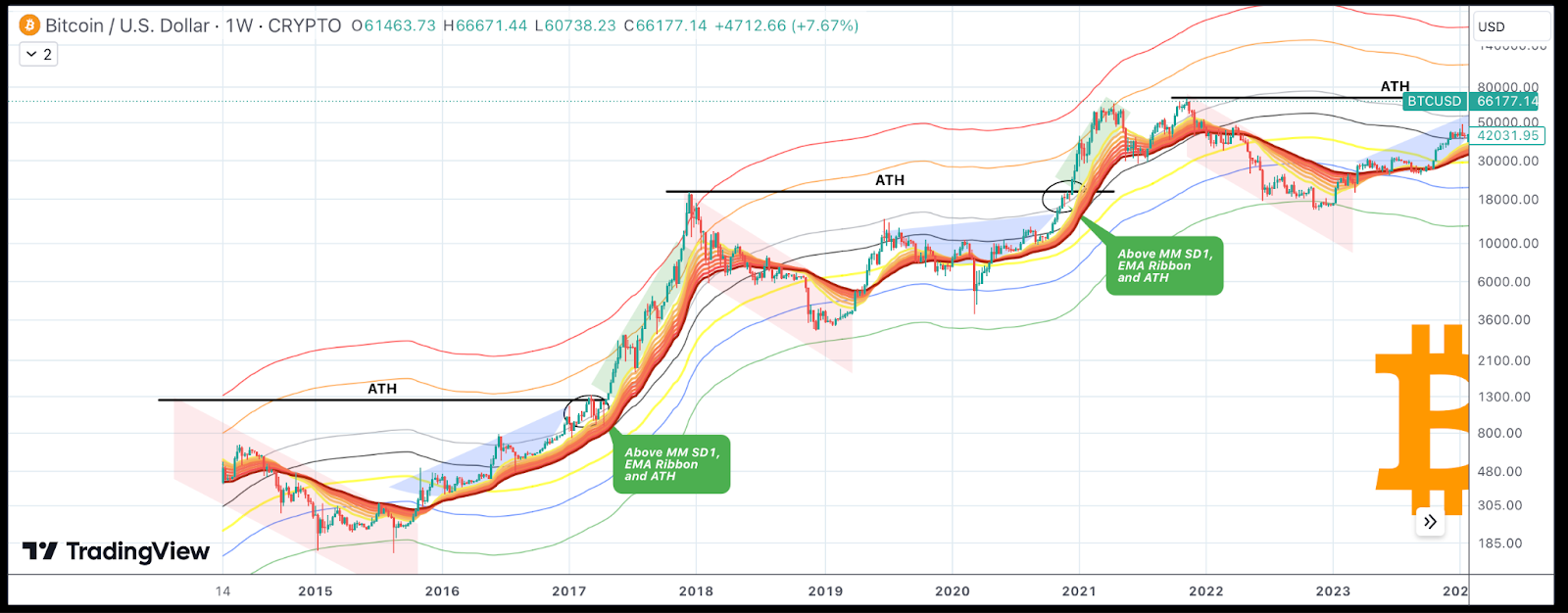 Bitcoin's path to $150,000: how likely is it? - 1