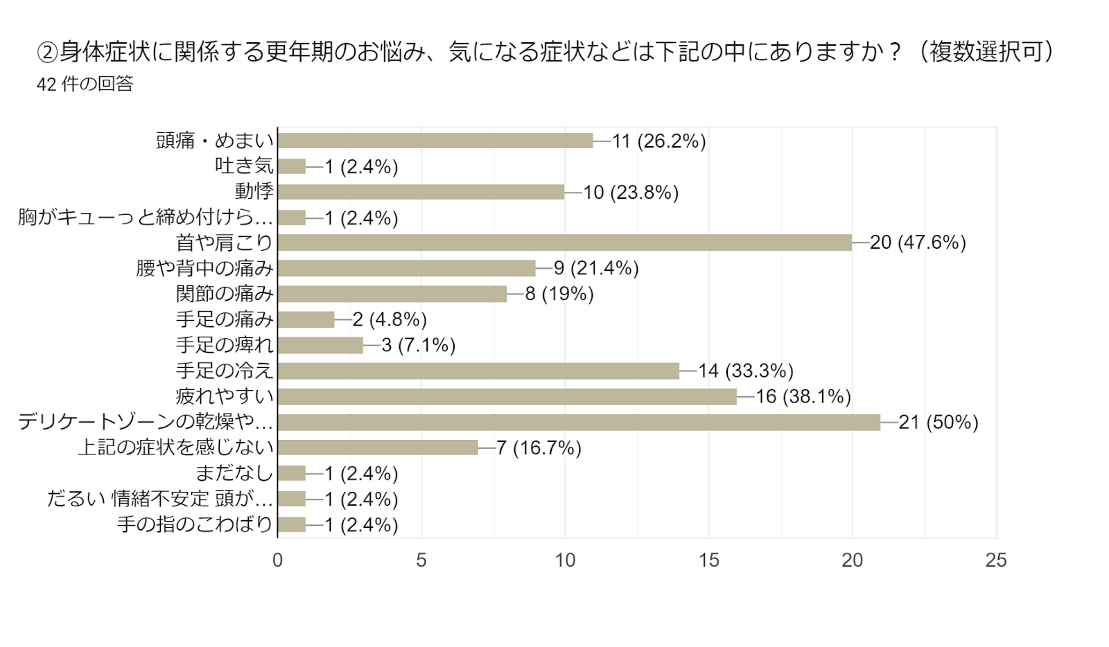 フォームの回答のグラフ。質問のタイトル: ②身体症状に関係する更年期のお悩み、気になる症状などは下記の中にありますか？（複数選択可）
。回答数: 42 件の回答。