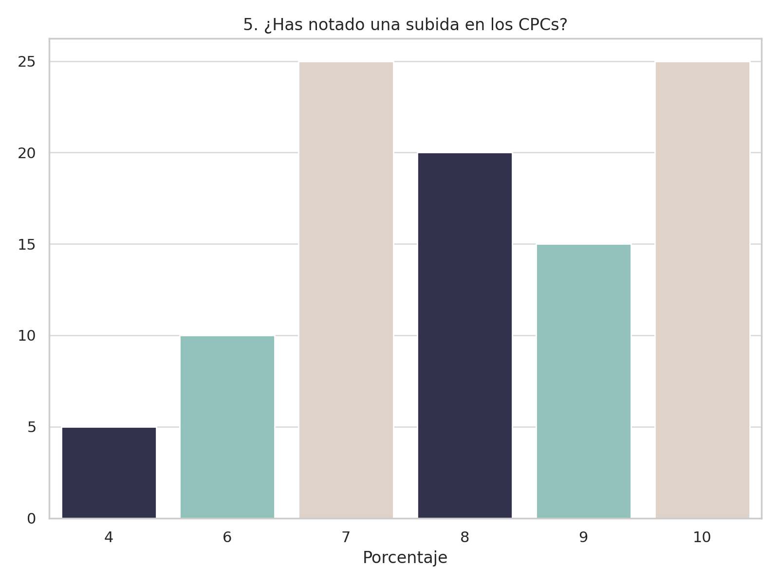 Análisis de la subida en los CPCs (Coste Por Clic) en el estado sector educativo