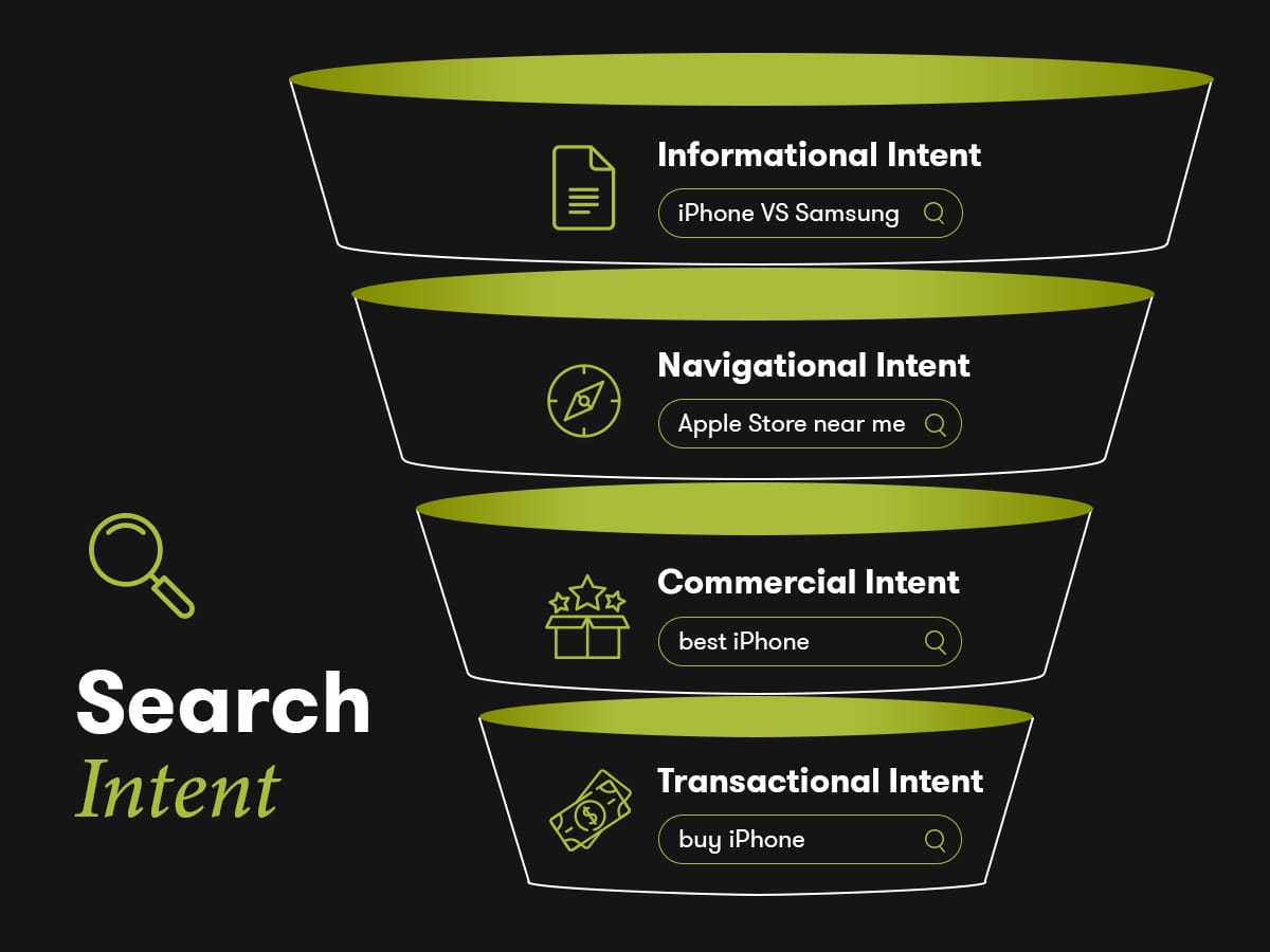 Types of User Intent - Informational, Navigational, Commercial, Transactional