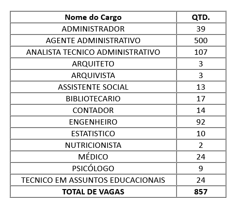 Concurso do MAPA Oferece 520 Vagas Conforme o Edital; Provas Estão Agendadas Para 05/05.