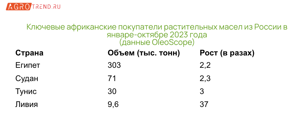 В Африке растёт спрос на российское растительное масло