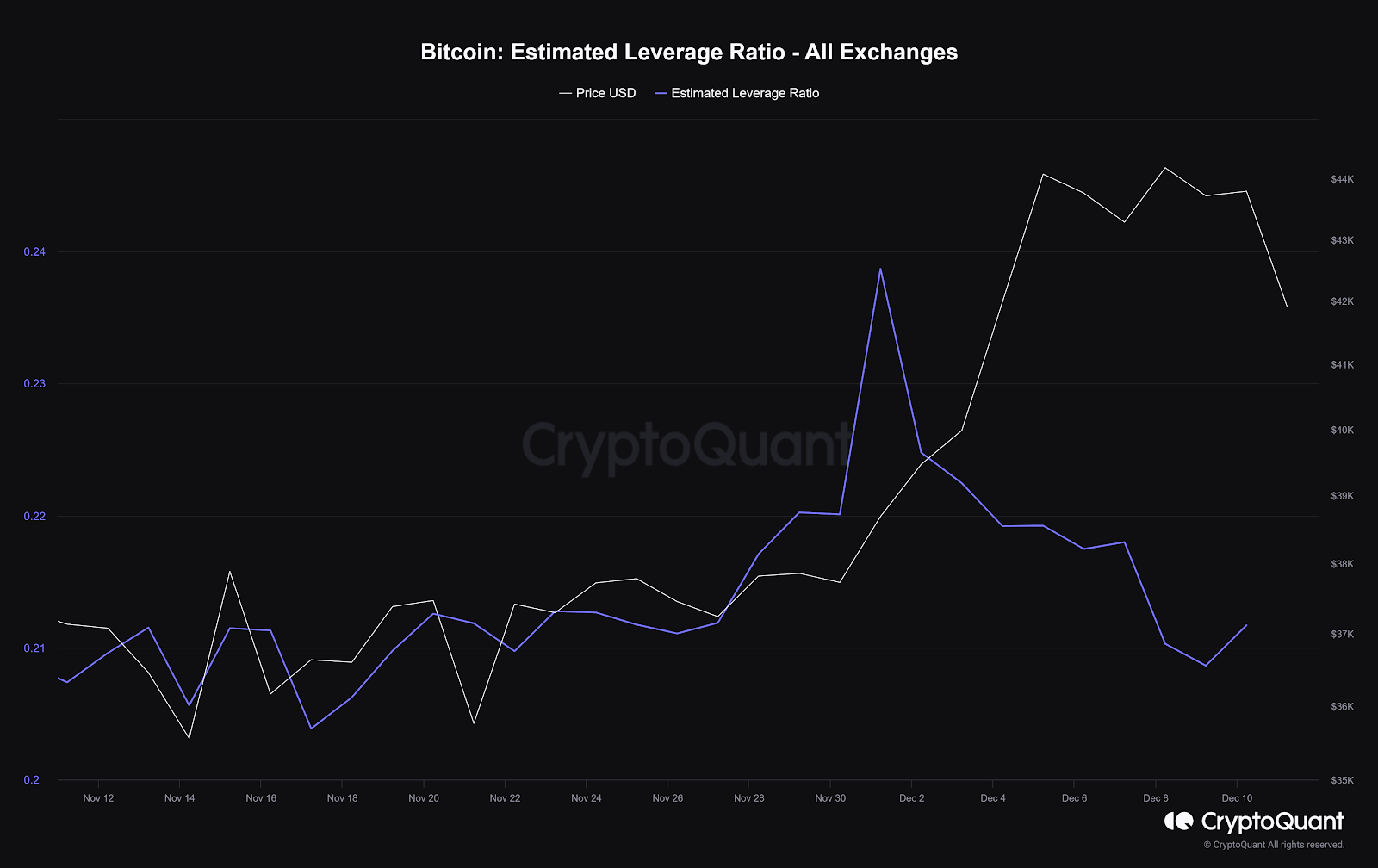 比特币一度暴跌至4万美元，巨鲸6.71亿美元巨量抛售