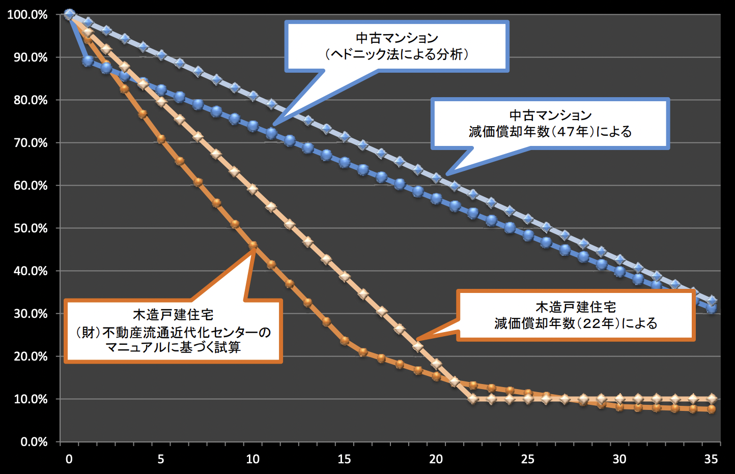 木造戸建住宅の資産価値のグラフ