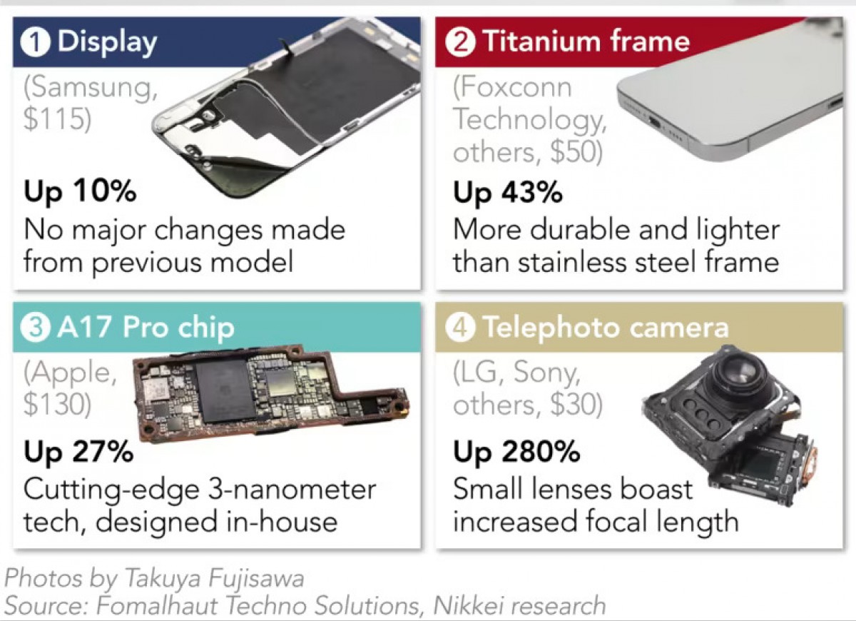 Analyse des Coûts de Production de l'iPhone 15 Pro Max par Nikkei
