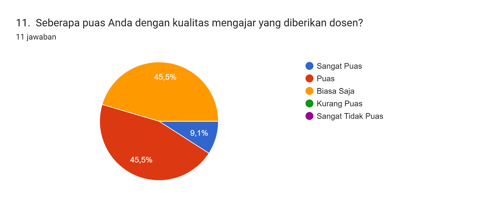 Diagram jawaban Formulir. Judul pertanyaan: 11.  Seberapa puas Anda dengan kualitas mengajar yang diberikan dosen?. Jumlah jawaban: 11 jawaban.