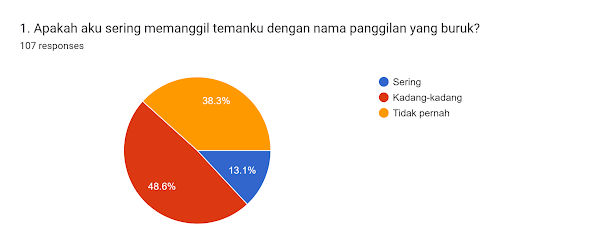 Forms response chart. Question title: 1. Apakah aku sering memanggil temanku dengan nama
panggilan yang buruk?
. Number of responses: 107 responses.