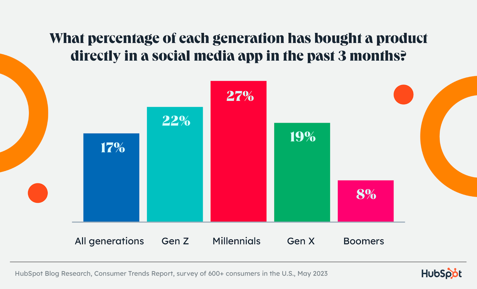 percentage of each generation that’s bought a product directly from social media app