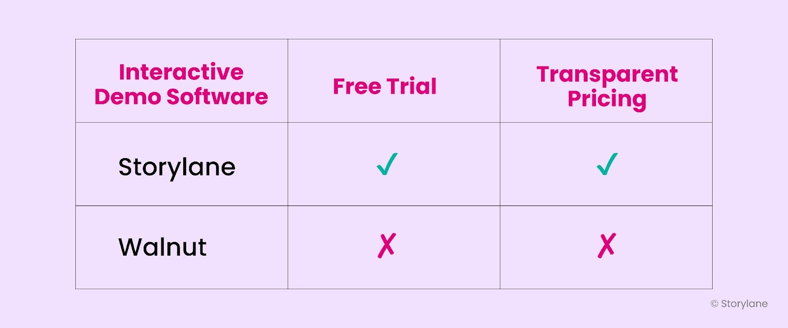 Comparison between Storylane vs Walnut based on pricing