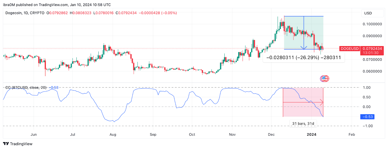 Dogecoin (DOGE) Price Correlation to Bitcoin (BTC) 