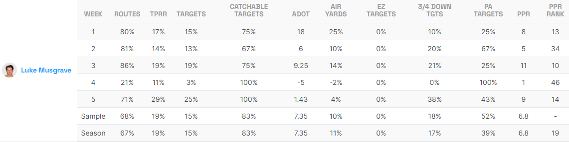 Luke Musgrave Game Logs