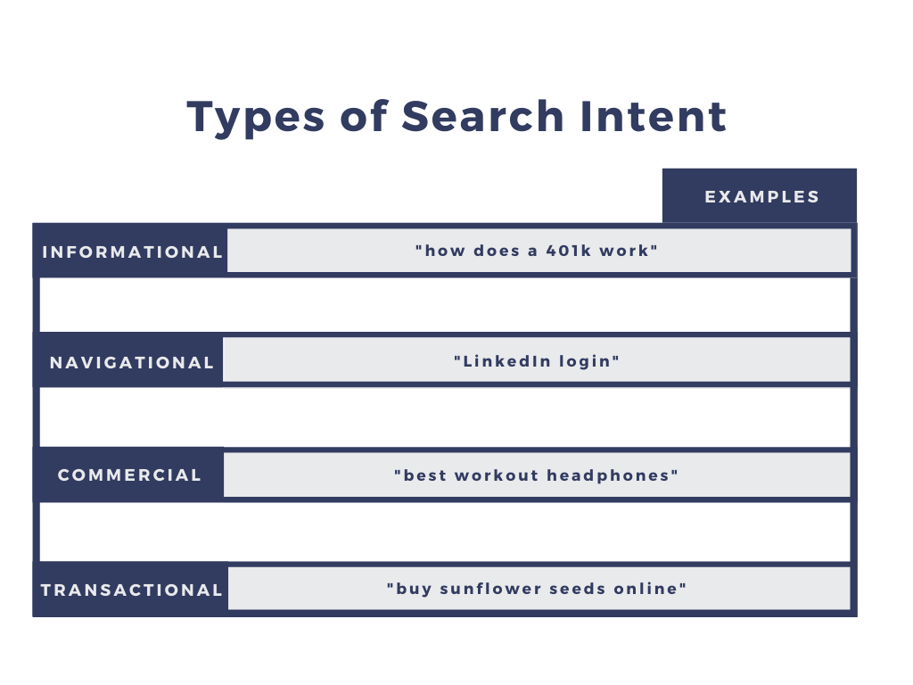 Keyword examples about types of search intent