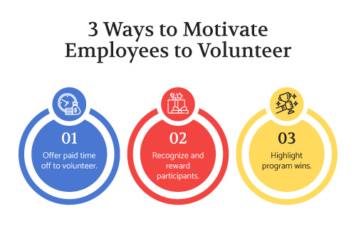 These are three ways businesses can motivate volunteers to get involved (detailed in the text below).