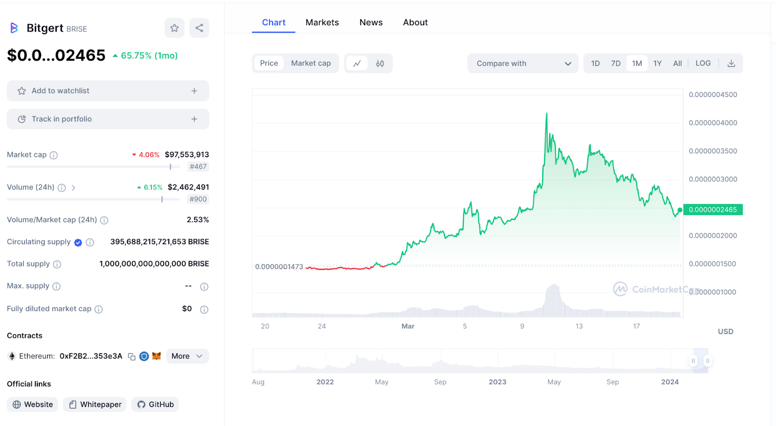 bitegrt-chart