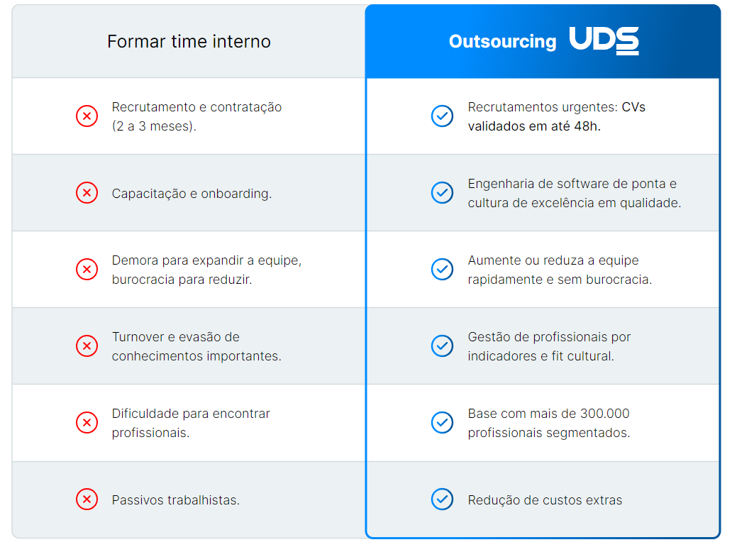 Imagem de Comparativo entre Outsourcing de TI UDS e Formação de times internos