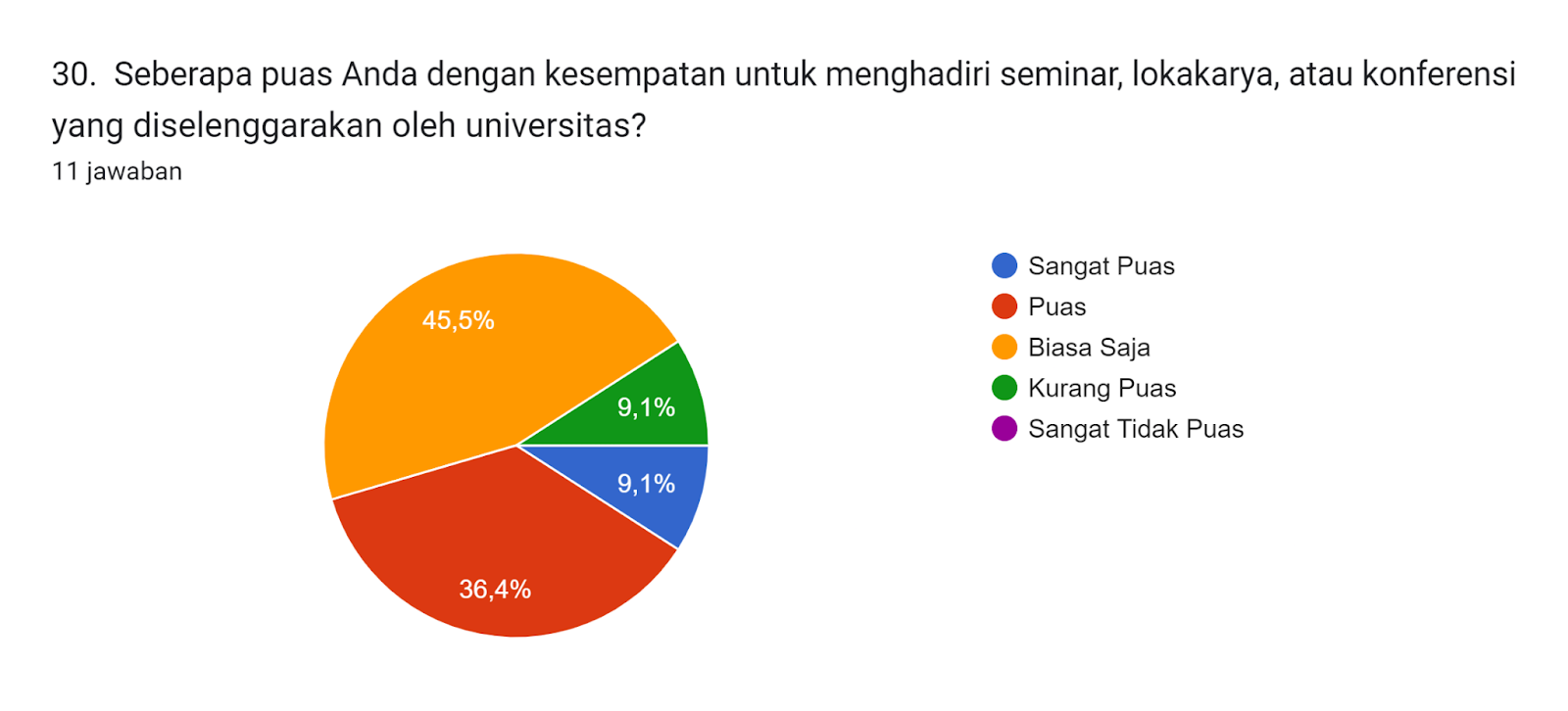 Diagram jawaban Formulir. Judul pertanyaan: 30.  Seberapa puas Anda dengan kesempatan untuk menghadiri seminar, lokakarya, atau konferensi yang diselenggarakan oleh universitas?. Jumlah jawaban: 11 jawaban.