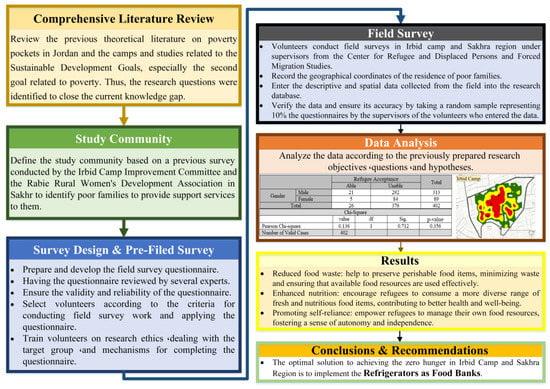 Sustainability | Free Full-Text | Assessing Refugee Preferences for SDG 2  (Zero Hunger) Solutions in Irbid Camp and Sakhra Region: Cultivated Roofs  and Refrigerators as Food Banks Interventions