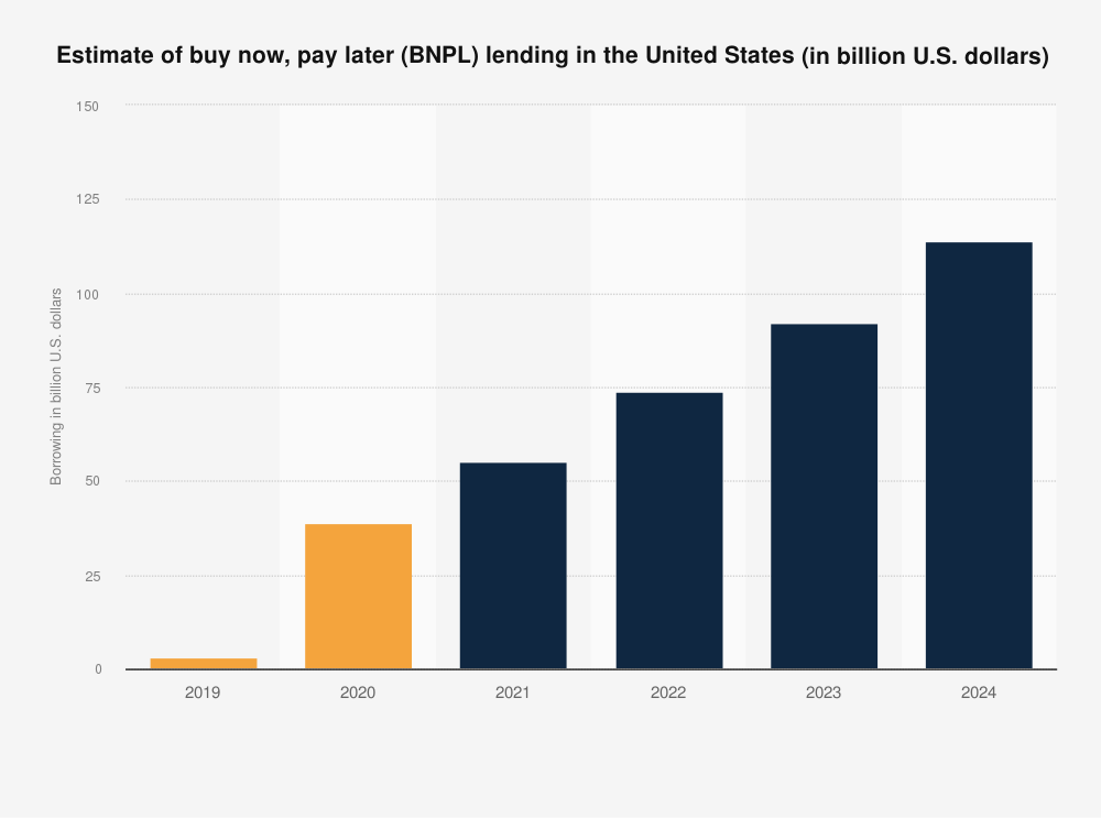 The U.S. BNPL Lending Market