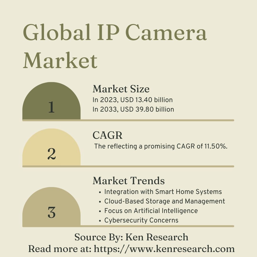 IP Camera Market