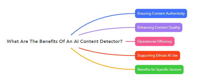 What Are The Benefits Of An AI Content Detector?