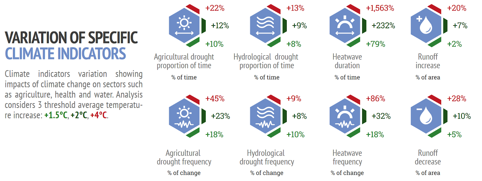 variation of specific climate indicators
Source: CMCC