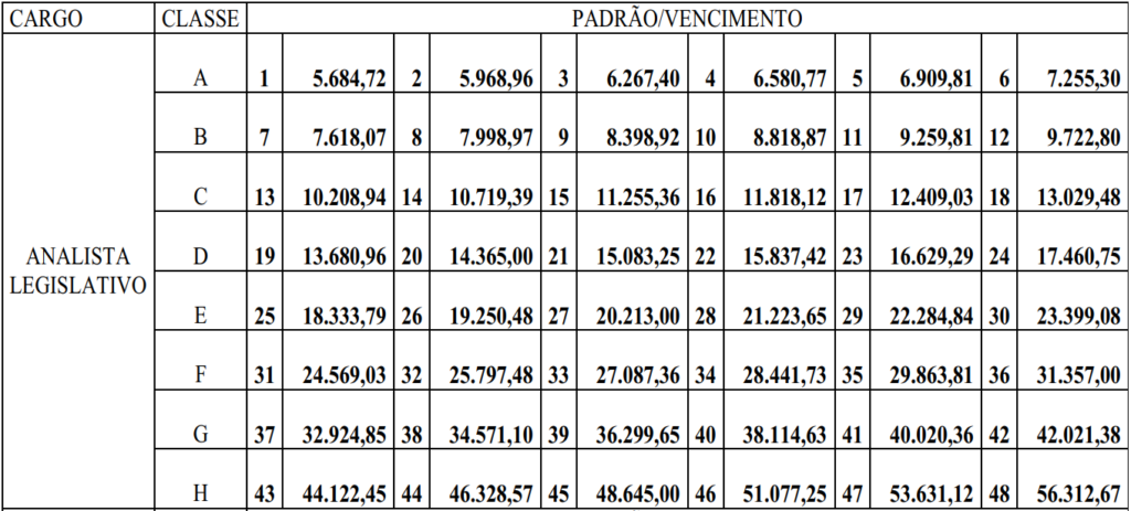 Nova tabela salarial Analista Legislativo