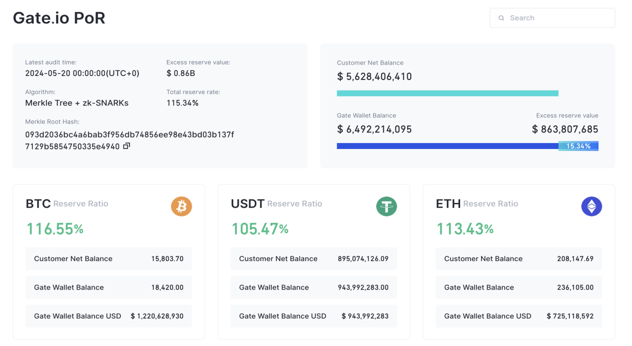 Gate.io’s May 2024 Proof of Reserves Report Shows $6.49 Billion with 115.34% Ratio