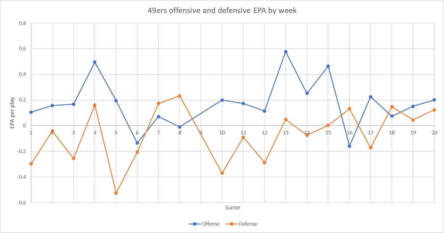 EPA by Week