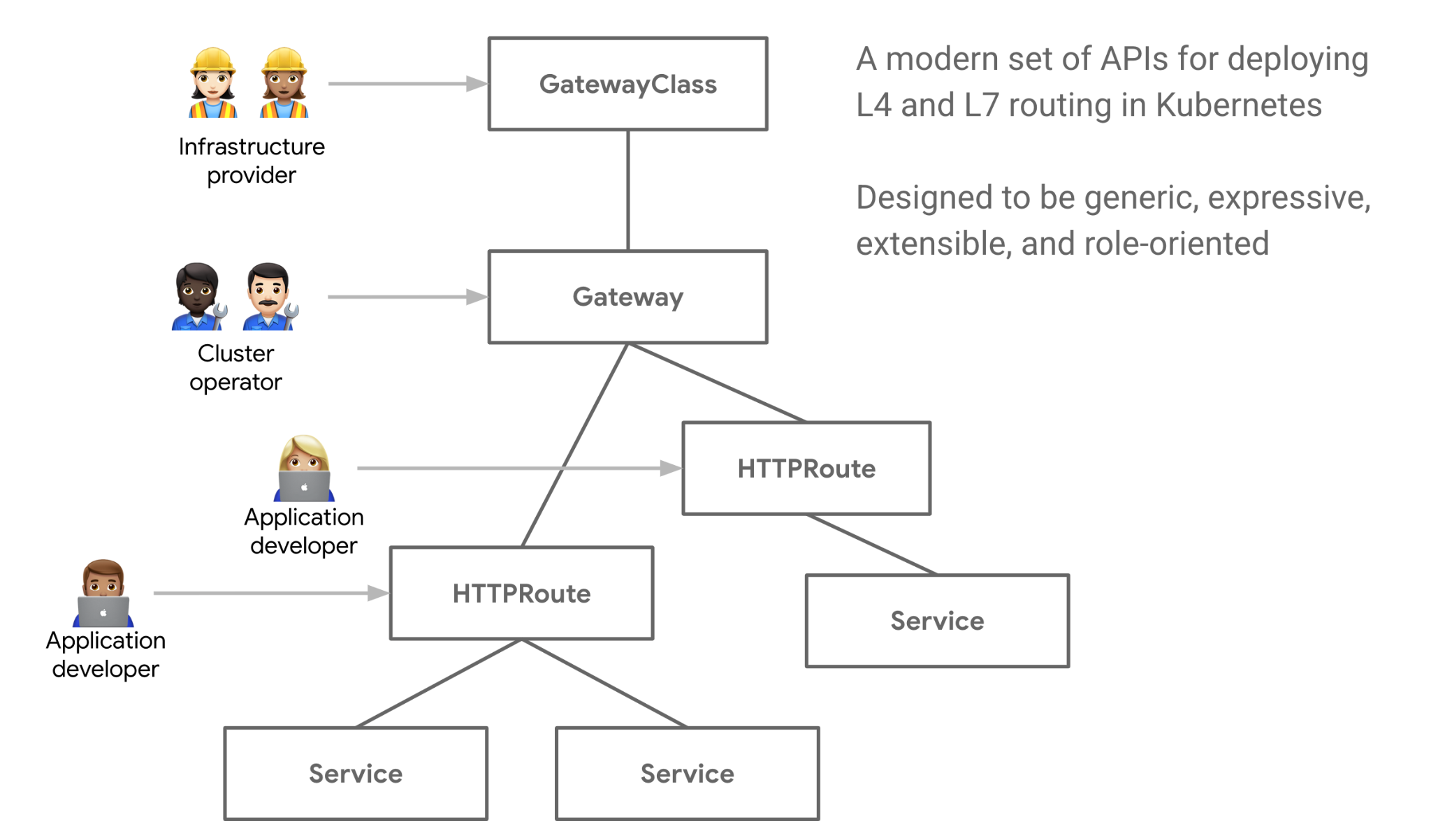 Thanks for all Kubernetes Ingress API, Long life to Gateway API