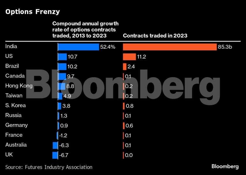 Global Options Trading Data in 2023