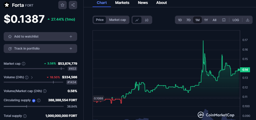 CRYPTONEWSBYTES.COM f1F97NsFsXrQvesgSna2_v6zJaNjag4QNpHvid6vIFos9T4S0toAGWH5VCTdIHpt-8Ty0C8tCm3osvZx9uzLok64wie-p6oM9Tpff-NwpzSG848qYLS8s9KF3SMKcW3TVCshVSrV9U1Q Did You Know There's A Hidden Gem in Crypto Space? Forta (FORT) Price Forecast Presents Over 400% Increase Potential  