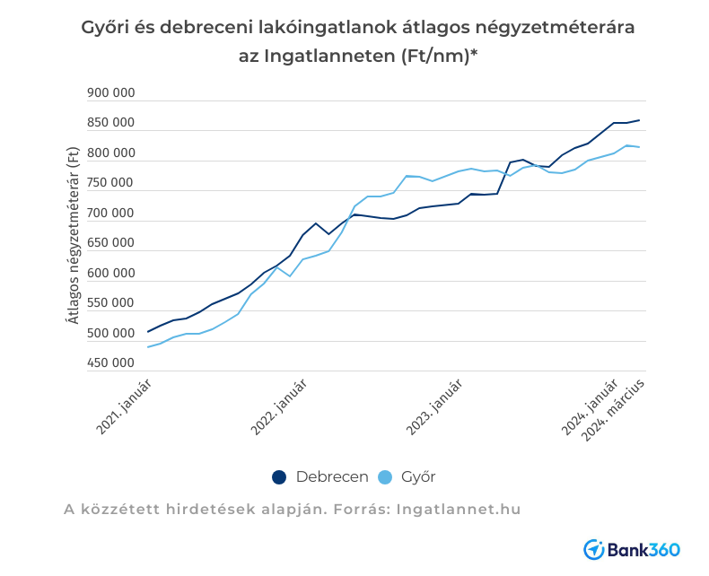 Országos viszonylatban is tarolnak a debreceni ingatlanárak