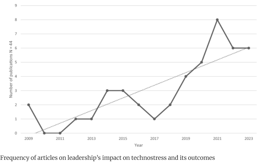 Source: Leadership & Technostress - Systematic Literature review