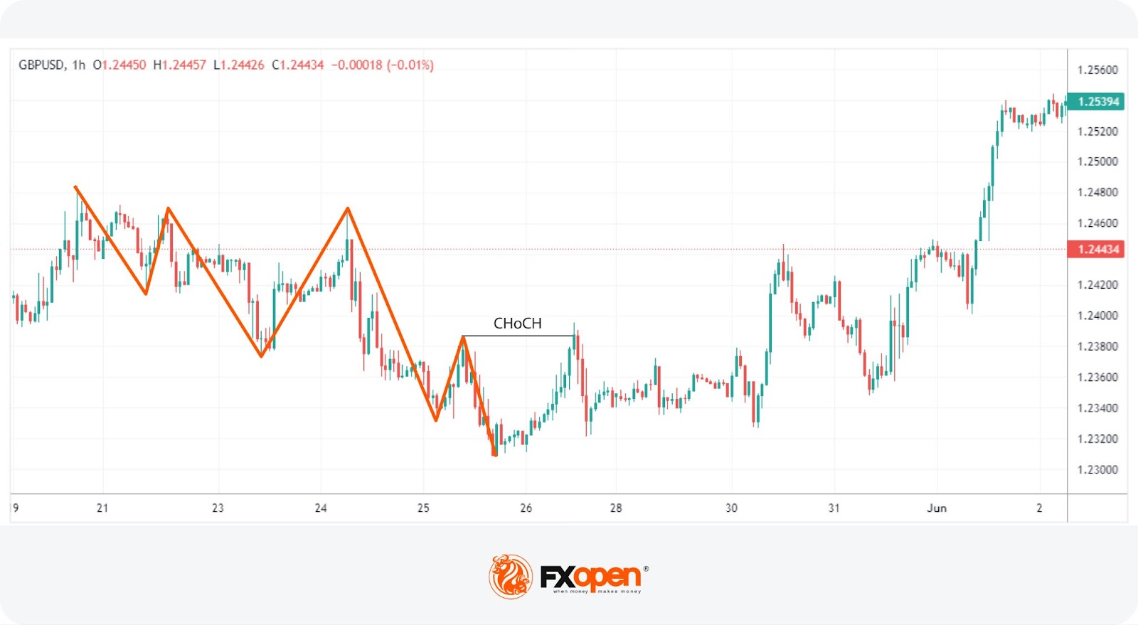 What Is a Change of Character (CHoCH) and How Can You Trade It?